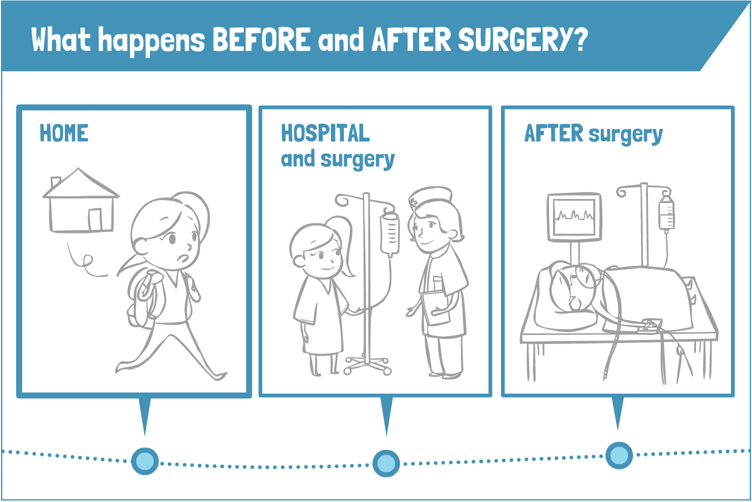 What happens before and after surgery module